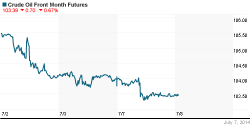 График изменения цен на нефть: Crude oil.