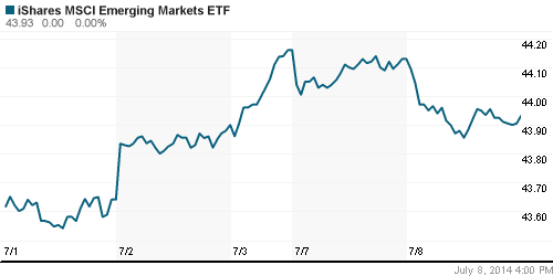 График: iShares MSCI Emerging Markets Index (EEM).
