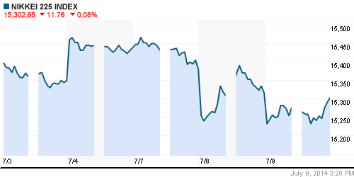 График индекса Nikkei-225 (Japan).