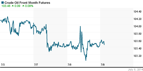 График изменения цен на нефть: Crude oil.