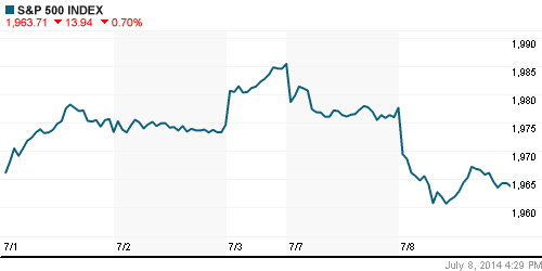 График индекса S&P 500.