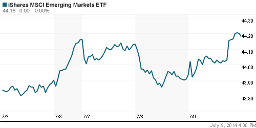 График: iShares MSCI Emerging Markets Index (EEM).