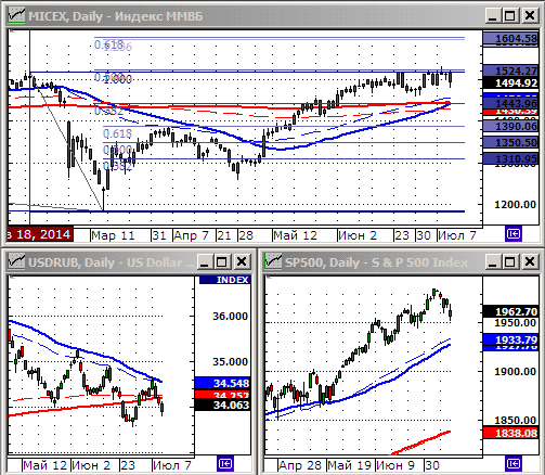 Технический анализ индекса ММВБ.
