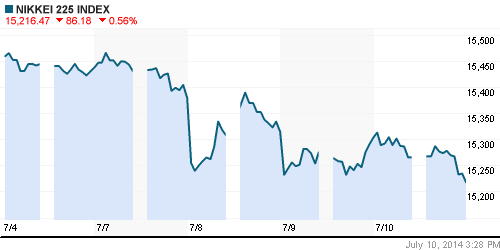 График индекса Nikkei-225 (Japan).