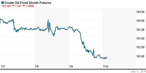 График изменения цен на нефть: Crude oil.