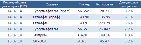 Дивидендная доходность. (Газпром, Сургутнефтегаз, Татнефть, Алроса)