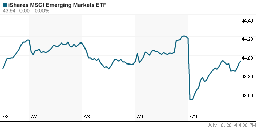 График: iShares MSCI Emerging Markets Index (EEM).