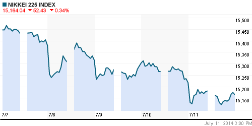 График индекса Nikkei-225 (Japan).