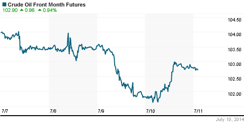 График изменения цен на нефть: Crude oil.