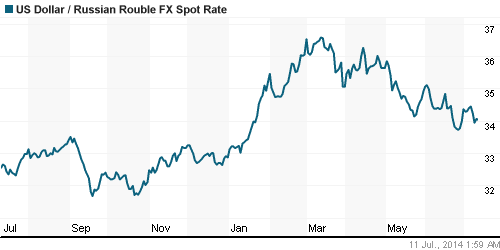 График официального курса Рубля к Доллару США.