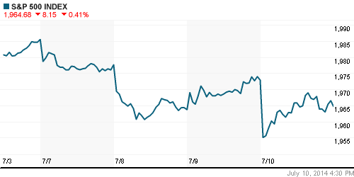 График индекса S&P 500.