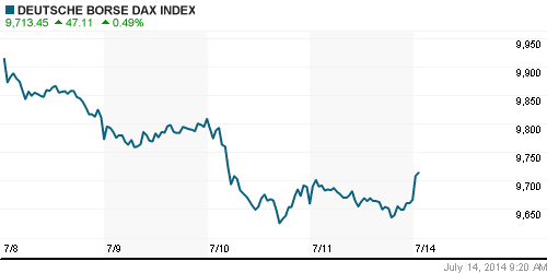 График индекса XETRA DAX.