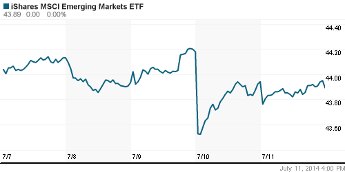 График: iShares MSCI Emerging Markets Index (EEM).