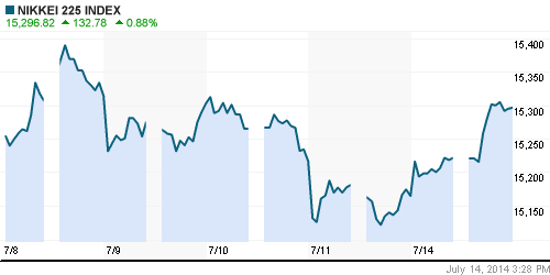 График индекса Nikkei-225 (Japan).