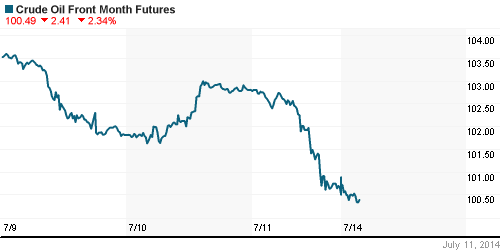 График изменения цен на нефть: Crude oil.
