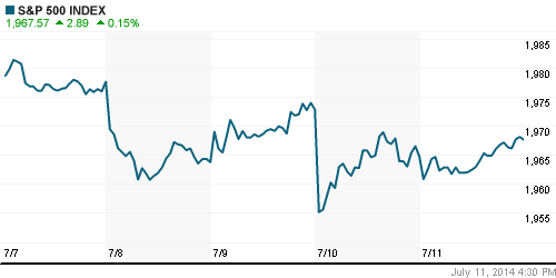 График индекса S&P 500.