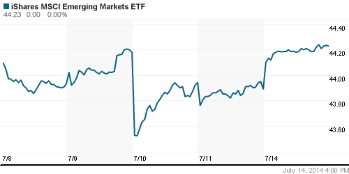 График: iShares MSCI Emerging Markets Index (EEM).