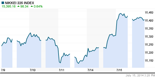 График индекса Nikkei-225 (Japan).