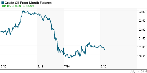 График изменения цен на нефть: Crude oil.