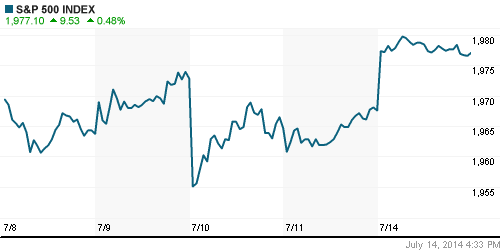 График индекса S&P 500.