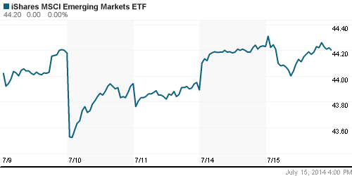 График: iShares MSCI Emerging Markets Index (EEM).