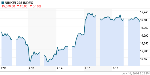 График индекса Nikkei-225 (Japan).