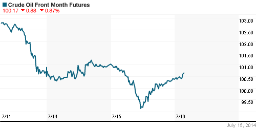 График изменения цен на нефть: Crude oil.