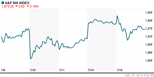 График индекса S&P 500.