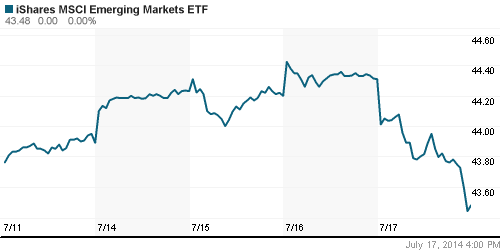 График: iShares MSCI Emerging Markets Index (EEM).