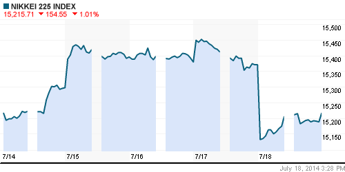 График индекса Nikkei-225 (Japan).