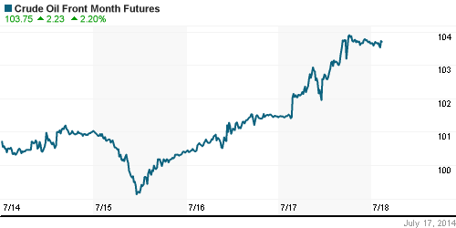 График изменения цен на нефть: Crude oil.