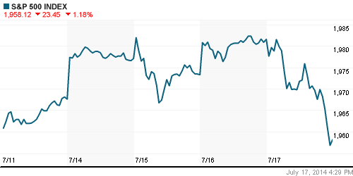 График индекса S&P 500.