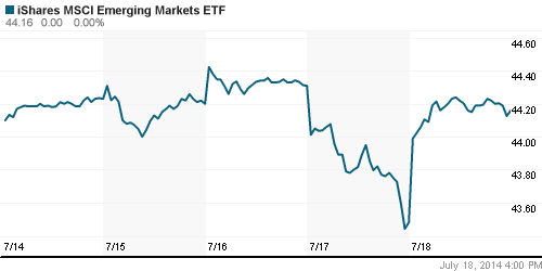 График: iShares MSCI Emerging Markets Index (EEM).