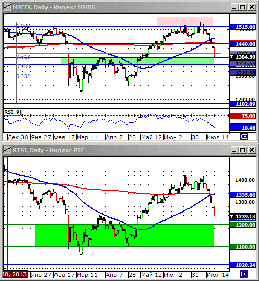 Технический анализ индекса ММВБ и РТС.