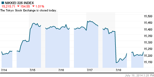 График индекса Nikkei-225 (Japan).