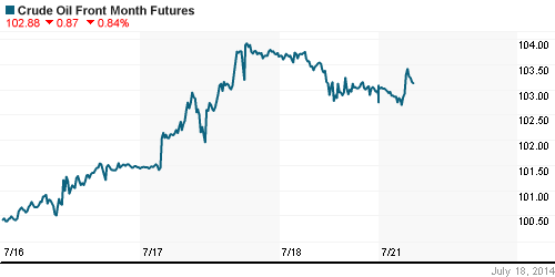 График изменения цен на нефть: Crude oil.