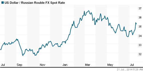 График официального курса Рубля к Доллару США.