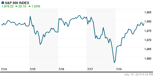 График индекса S&P 500.