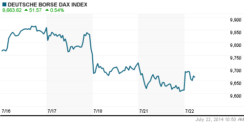 График индекса XETRA DAX.