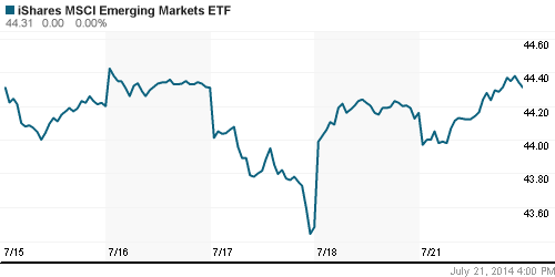 График: iShares MSCI Emerging Markets Index (EEM).