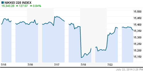 График индекса Nikkei-225 (Japan).