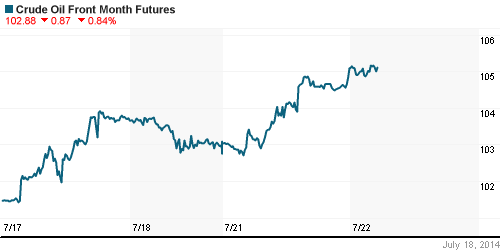 График изменения цен на нефть: Crude oil.