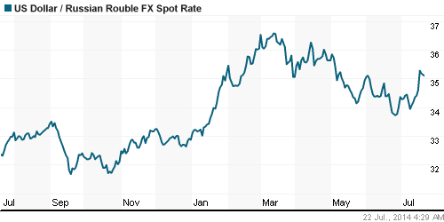 График официального курса Рубля к Доллару США.