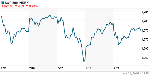 График индекса S&P 500.