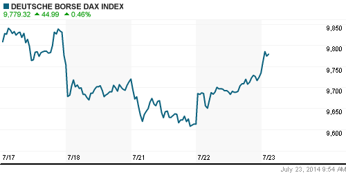 График индекса XETRA DAX.