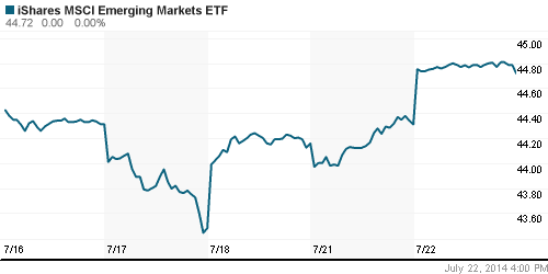 График: iShares MSCI Emerging Markets Index (EEM).