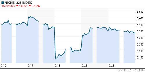 График индекса Nikkei-225 (Japan).