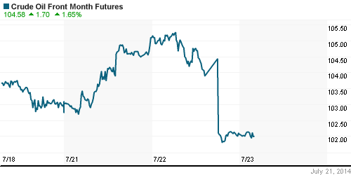 График изменения цен на нефть: Crude oil.