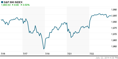 График индекса S&P 500.