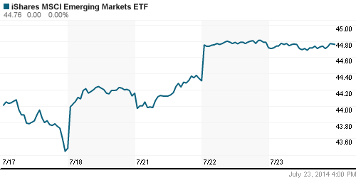 График: iShares MSCI Emerging Markets Index (EEM).